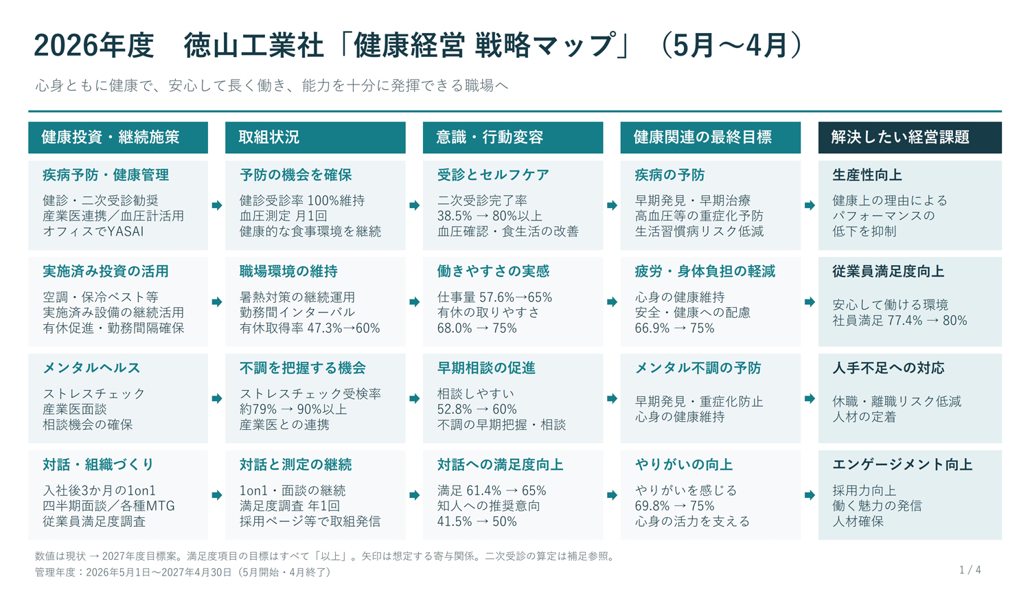 健康経営戦略マップ 1/4