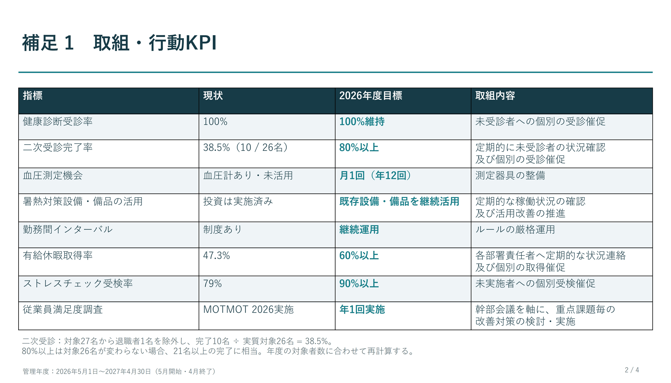 健康経営戦略マップ 2/4